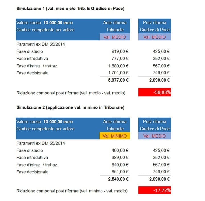 Avvocati danneggiati dalla riformata competenza per valore del Giudice di Pace